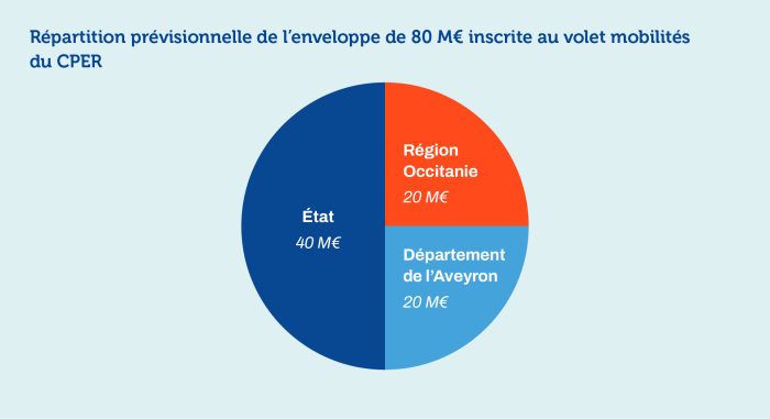Repartition prévisionnelle de l'enveloppe de 80M€ inscrite au volet mobilités du CPER. Repartition : Etat = 40M€, Région Occitanie = 20M€, Département de l'Aveyron  = 20M€. 